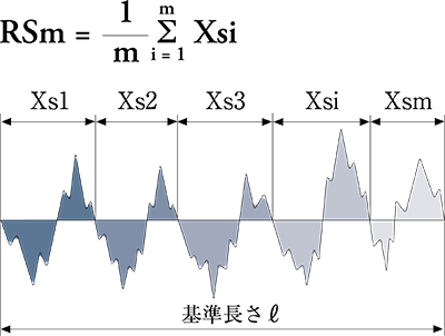平均長さ（RSm）