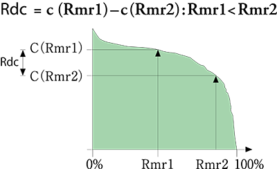 切断レベル差（Rdc）