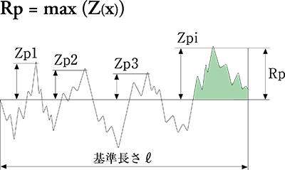 最大山高さ（Rp）