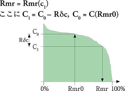 相対負荷長さ率（Rmr）