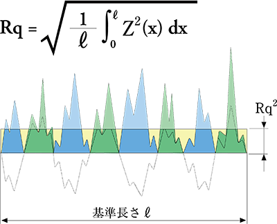 二乗平均平方根高さ（Rq）