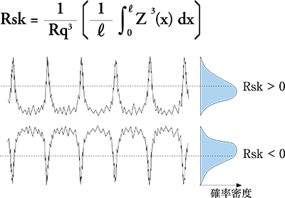スキューネス（Rsk）