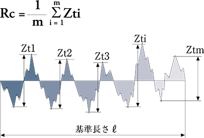 平均高さ（Rc）