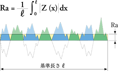 算術平均高さ（Ra）