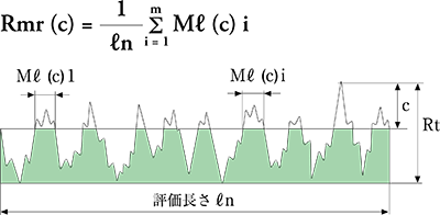 負荷長さ率（Rmr (c)）