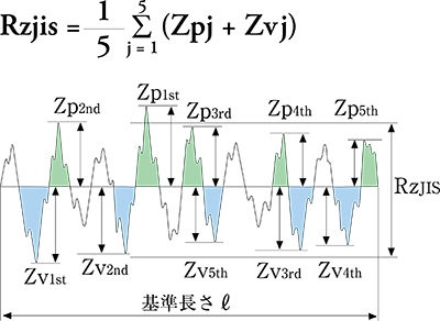 十点平均粗さ（Rzjis）