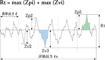 最大断面高さ（Rt）