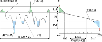 プラトー構造表面パラメーター