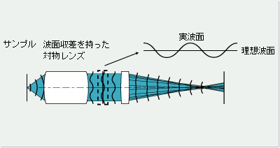 波面収差とは