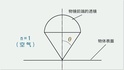 開口数（N.A.）の図