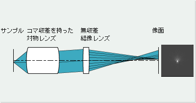 コマ収差とは