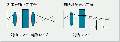 無限遠補正光学系のメリットを示す図