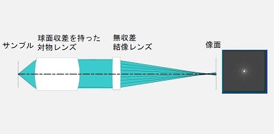 球面収差とは