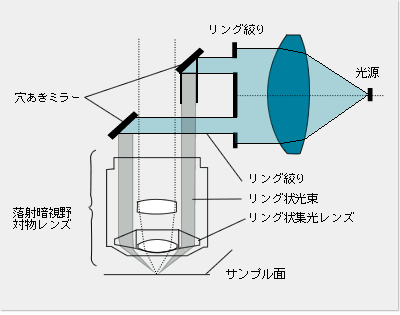 暗視野観察法の光学構成　落射（反射）型