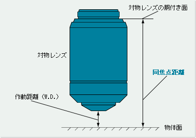 同焦点距離