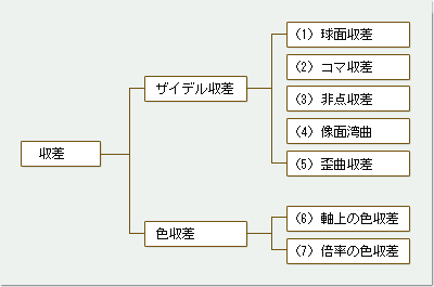 ザイデル収差＝「点像のひろがり」＋「像面の曲がり」＋「形状の歪み」