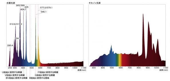 図2 水銀ランプとキセノンランプの光源スペクトル