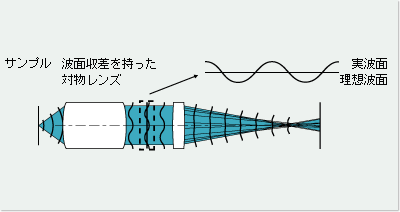 波面収差図