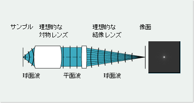 理想波面図