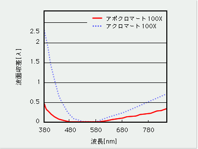 色収差補正の比較（アクロマートとアポクロマート）