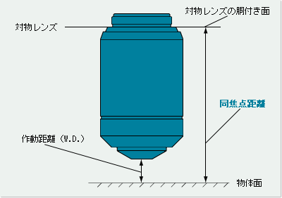 作動距離と同焦点距離