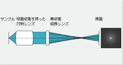 球面収差