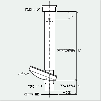 同焦点距離・機械的鏡筒長