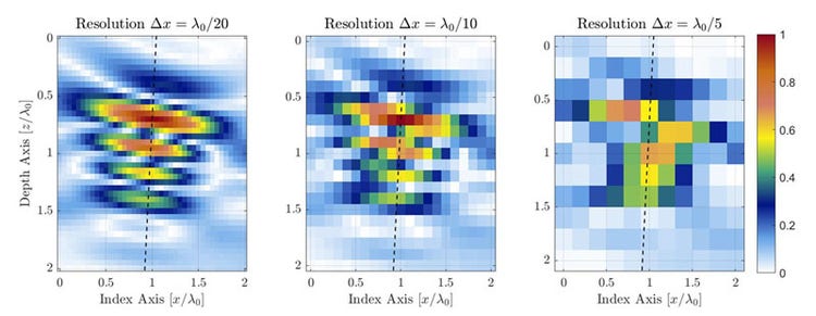 図1：TFMグリッド解像度を低くしたことによるTFM画質の低下を示す図。破線は音響伝搬の主軸を表します。