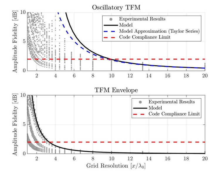 図6：標準的な振動TFM（上）とTFMエンベロープ（下）について、振幅忠実度の経験的測定と提案されるガウスモデル測定結果の比較