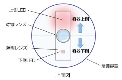 図5　落射偏射照明の構成
