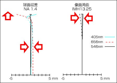 （d）極薄レンズを用いた設計