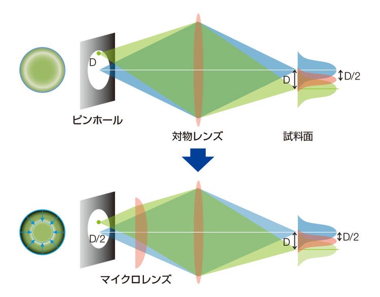 付図１．SoRaディスクを搭載したCSU-W1の原理と構成。