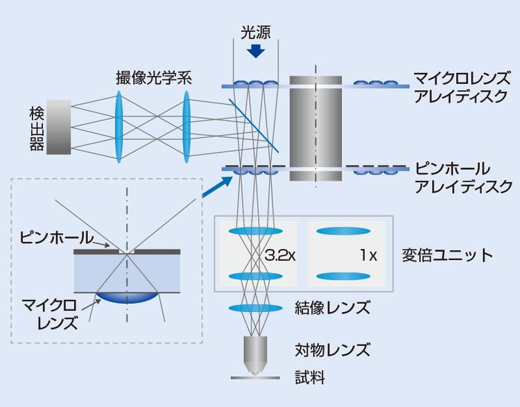 付図１．SoRaディスクを搭載したCSU-W1の原理と構成。