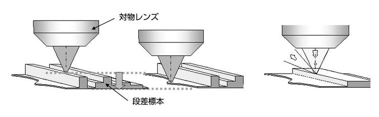 （a）合焦位置の変動　 （b）エッジによる散乱　 図9. 合焦不安定性の要因
