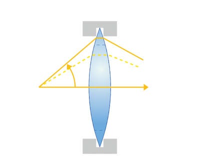 （b）フチが極薄の凸レンズ