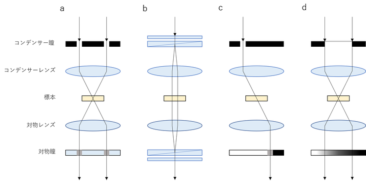 図１．各種位相可視化法の光学配置