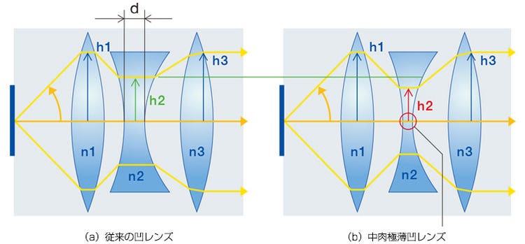 （a）従来の凹レンズ　（b）中肉極薄凹レンズ