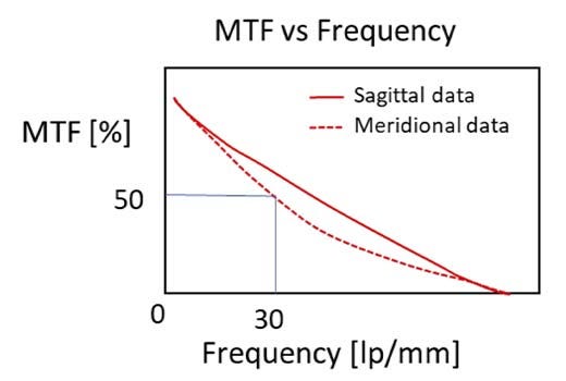図2. コントラスト（MTF）対空間周波数を示すMTFグラフの例。 グラフは、空間周波数30 lp/mmで50%のコントラストを示しています。