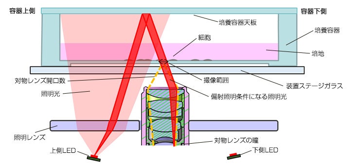 図5　落射偏射照明の構成