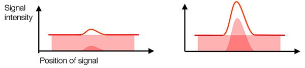 図2 – 左：低いSNR：バックグラウンドノイズは実際の信号と区別するのが難しくなっています。 右：高いSNR：サンプルからの実際の信号を区別し、測定できます。