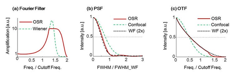図３．OSRフィルターの特性とその効果。(a)フィルター形状 (b) PSF (c) OTF。