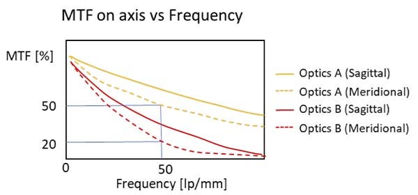 図6. 2つの異なる対物レンズのMTF曲線。 対物レンズAは対物レンズBより曲線が高く、光学性能が優れていることを示しています。