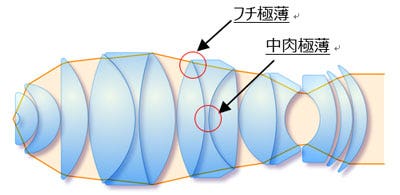 （b）極薄レンズを用いた設計（9群15枚）