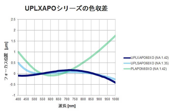 図4.　400-1,000nmにおけるフォーカス位置（色収差）比較