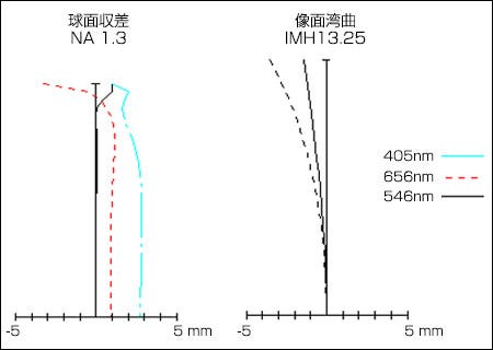 （c）従来設計