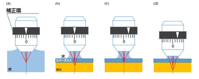 図1：標本やカバーガラスによる球面収差の発生と補正環調整の効果を示す概念図