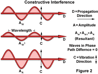 a diagram showing the constructive interference of light waves