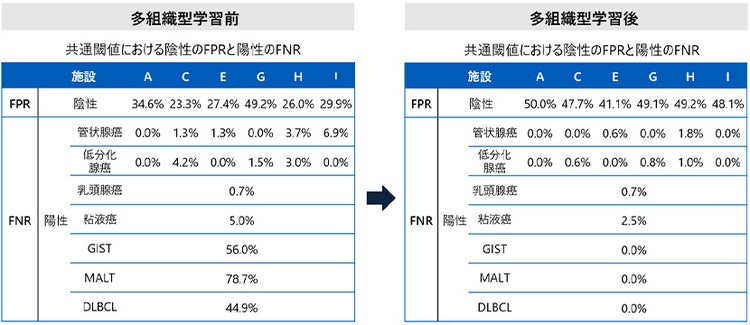 図3.推論ステップにおける各施設および各病巣の評価結果