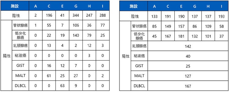 図2．学習画像データ数（左図）と評価画像データ数（右図）