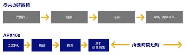 APX100と従来の顕微鏡のワークフローの比較